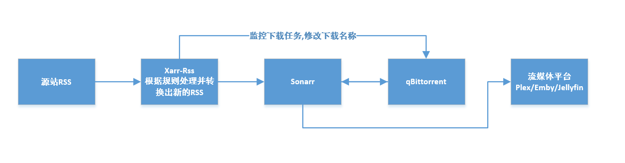 XArr-Rss 剧情处理系统 可连接 Sonarr 进行国产动漫电视剧进行自动化更新 XArr-Rss 剧情处理系统 可连接 Sonarr 进行国产动漫电视剧进行自动化更新