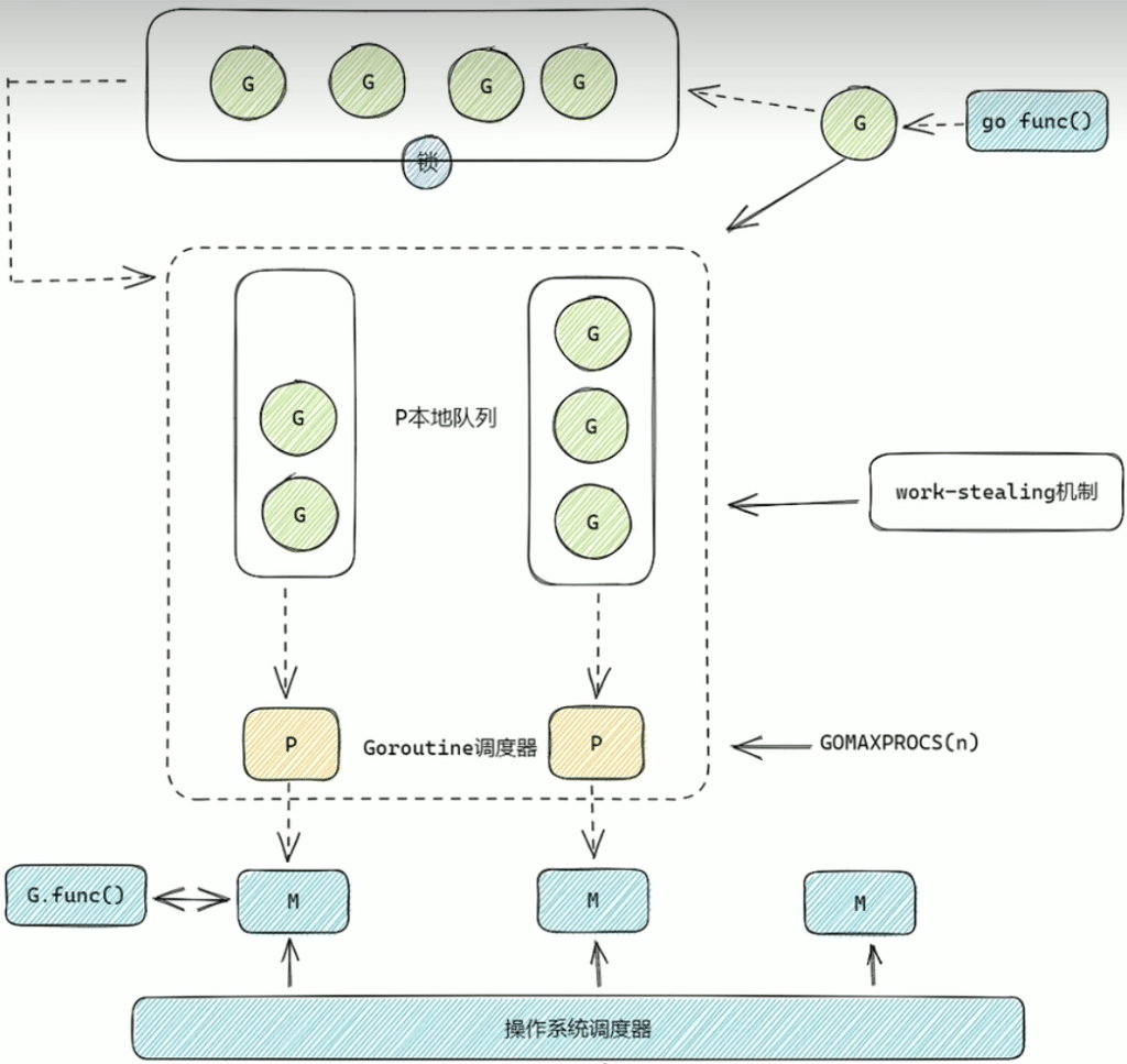 Golang GMP 模型 Work-Stealing